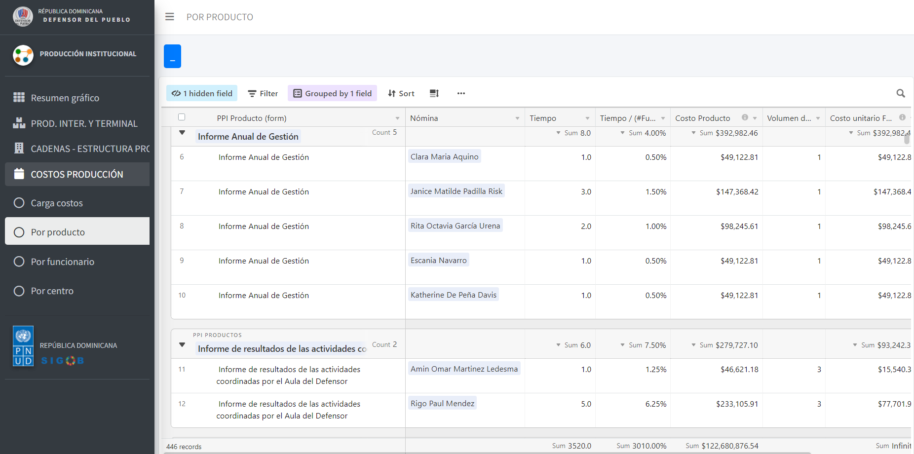 Dashboard principal con el análisis de la productividad y carga laboral de la institución