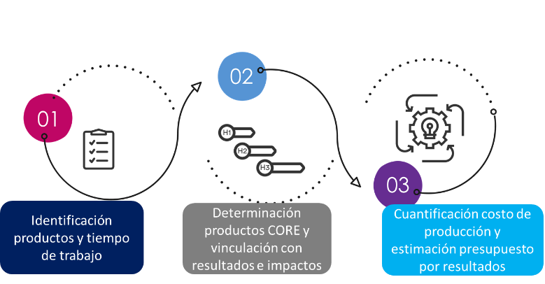 Vista detallada del costeo de productos intermedios y terminales por centro de producción