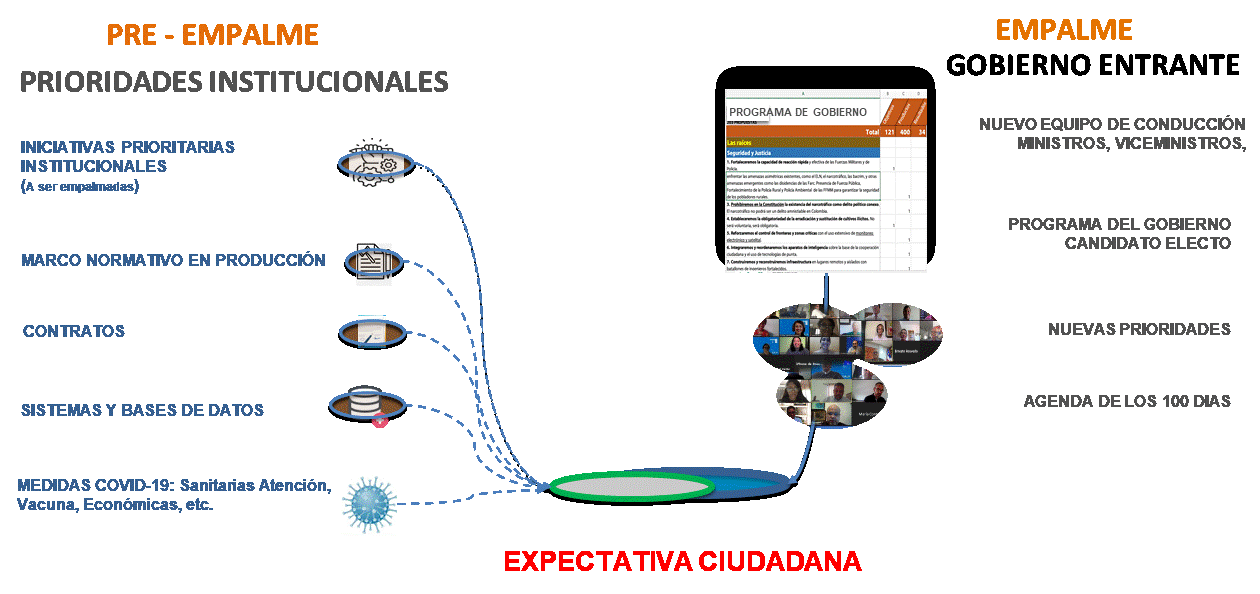 Animación del flujo de trabajo interactivo del pre-empalme ministerial