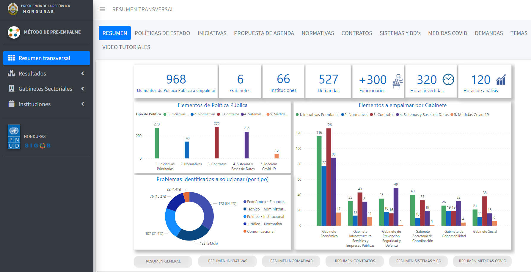 Tablero ejecutivo con el estado de avance de las iniciativas a transferir