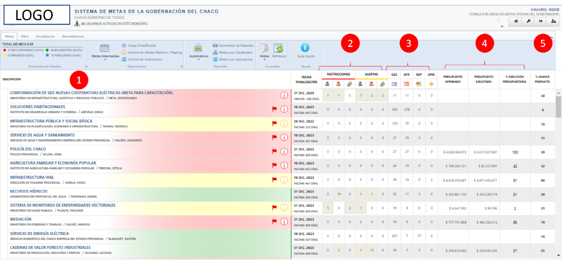 Vista principal del tablero de control con el estado de avance de las metas prioritarias.