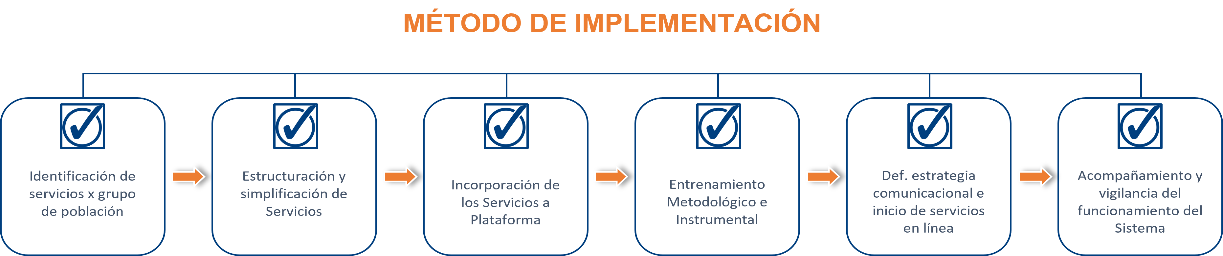 Reportes automatizados sobre solicitudes en curso, retrasadas y completadas para evaluación directiva.